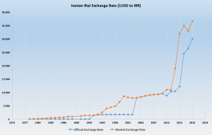 Iran Exchange Rate against USD, 1957 – 2023
