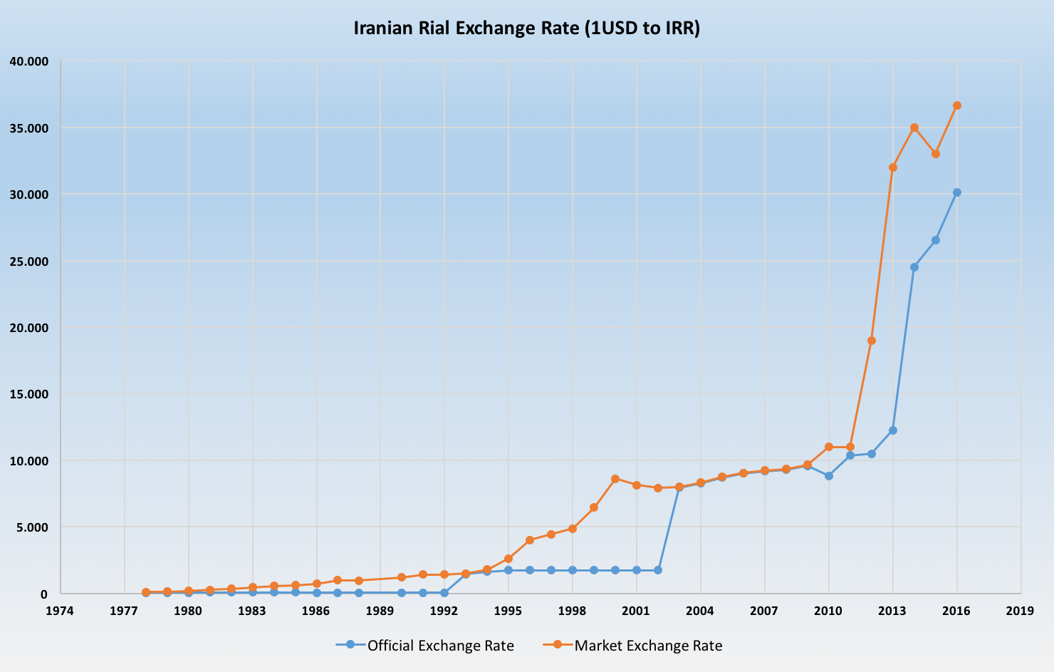 irani currency rates